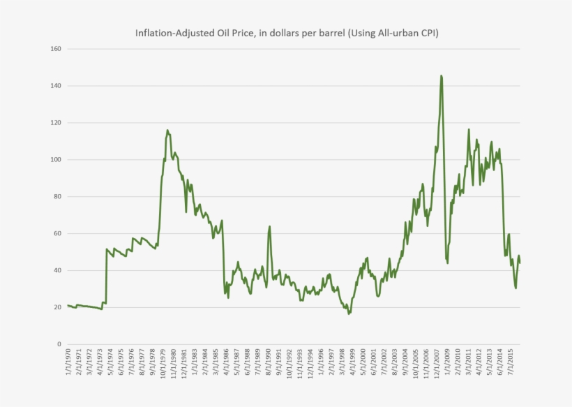 Oil2 - Oil Prices, transparent png