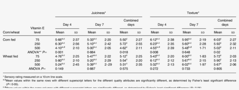 Mean Sensory Ratings For Consumer-perceived Quality - Graphics, transparent png