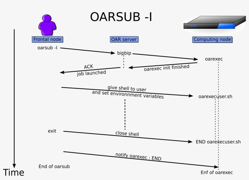 Interactive Oarsub Decomposition - Diagram, transparent png