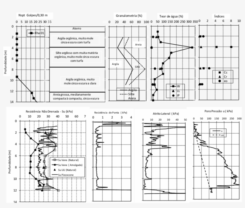 Perfil Do Solo Do Bairro Chão De Estrelas Com Resultados - Diagram, transparent png