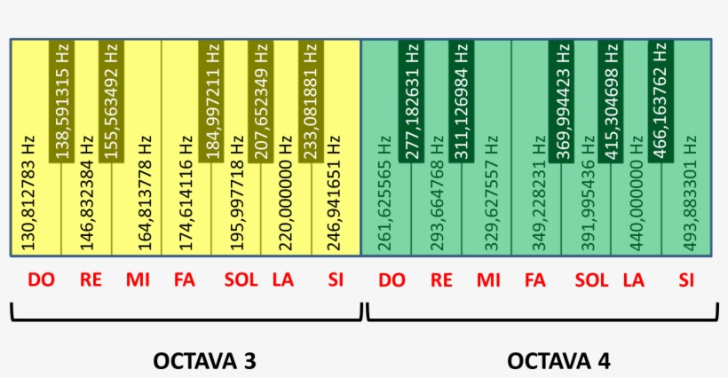 Octavas 3 Y 4 De Un Teclado Con Las Frecuencias Escritas - Frecuencia De Las Notas Musicales, transparent png
