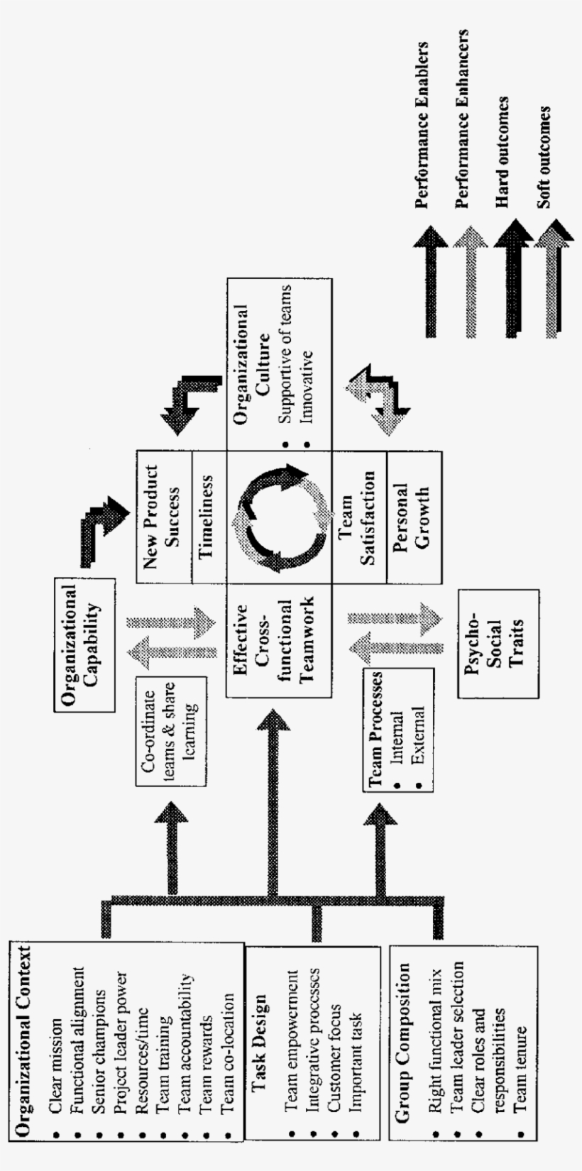 Integrated Model Of Cross-functional Teamwork - Science, transparent png