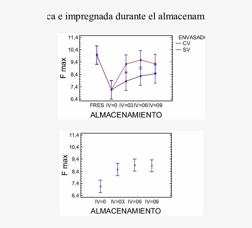 Parámetros De Textura Fr En Fresa Fresca E Impregnada - Diagram, transparent png