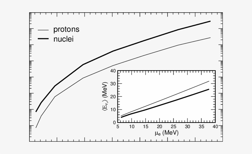 The Reaction Rates For Electron Capture On Protons - Diagram, transparent png