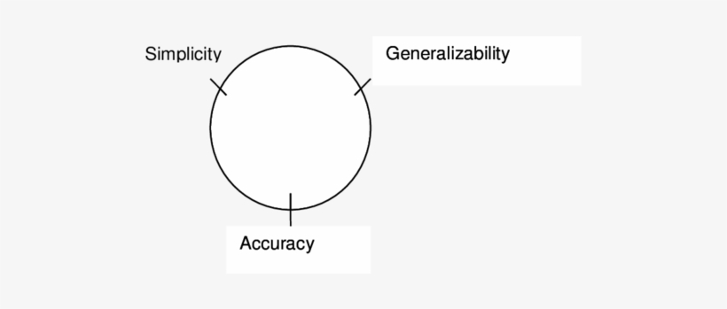 Illustration Of Weick's Clock-face Model - Illustration, transparent png