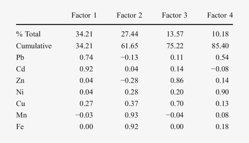 Hanoi Moss Factor Loadings - Number, transparent png