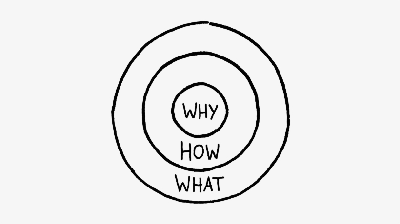 Find Your Golden Circle - Simon Sinek Golden Circle Png, transparent png