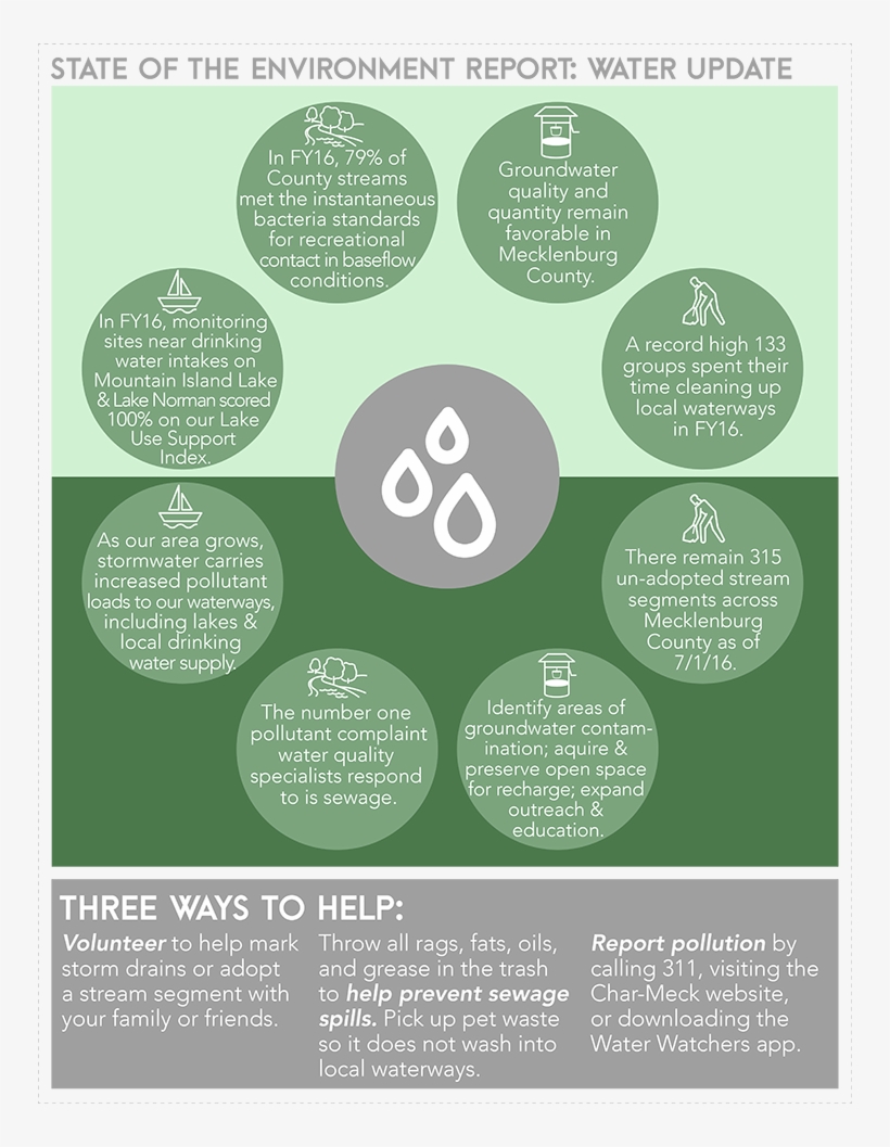 Waterinfographic Mecklenburg County Nc Water Quality 750x977 PNG
