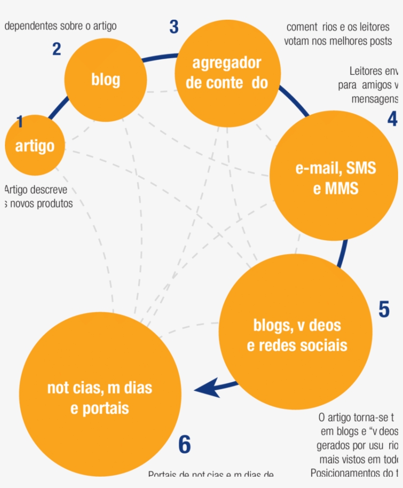 O Fluxo Da Informação Em Tempos De Redes Sociais On-line - Information, transparent png