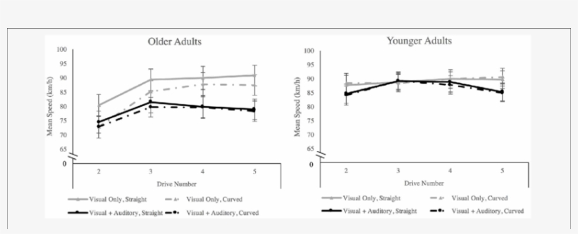 Mean Speed Separated By Age Group, Sensory Condition, - Diagram, transparent png