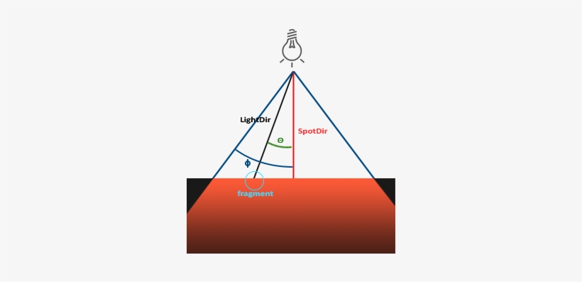 The Fragment Is Between The Spotlight's Cutoff Directions - Diagram, transparent png