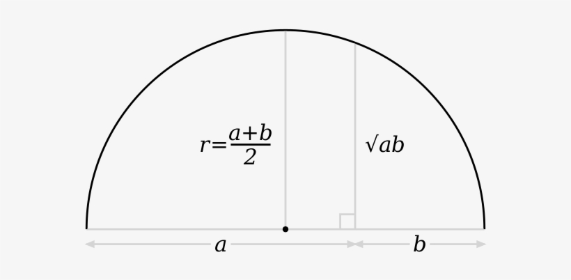 A Semicircle With Arithmetic And Geometric Means Of - Inequality Of Arithmetic And Geometric Means, transparent png