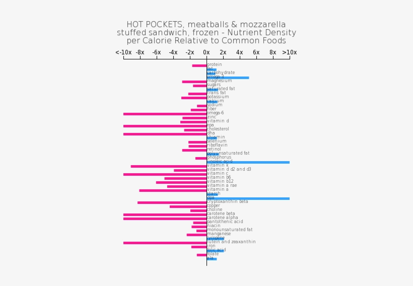 Hot Pockets, Meatballs & Mozzarella Stuffed Sandwich, - Fast Food Nutrient Relative, transparent png