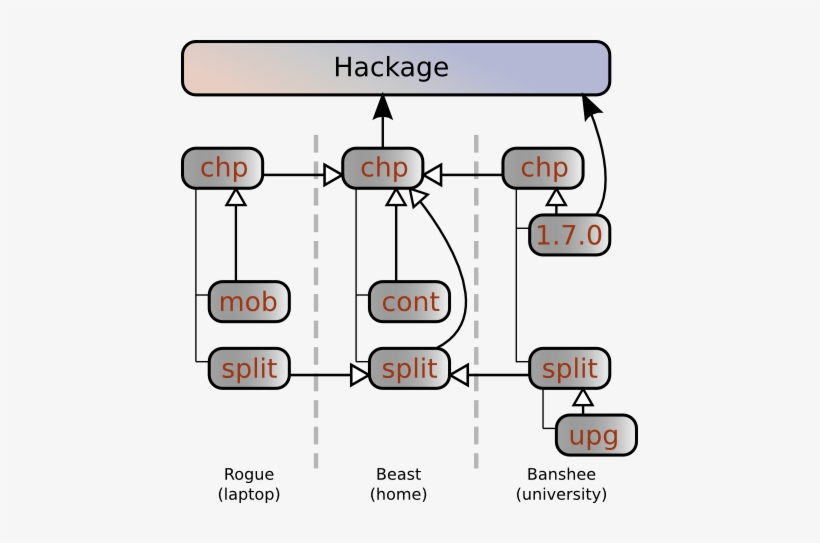 Each Box Is A Repository, With The Thin Arrow Less - Number, transparent png