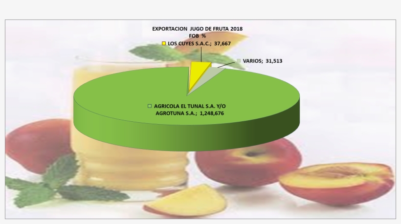 Frutas Jugos Perú Exportación 2018 Mayo - 2016, transparent png