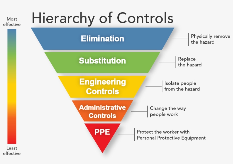 More Discussion On The U Minnesota Azide Explosion - Hierarchy Of Control Manual Handling, transparent png