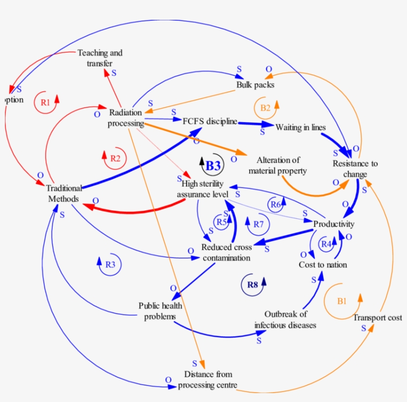 Causal Loop Diagram Of Irradiation Processing Of Food - Causal Loop Diagram Food System, transparent png
