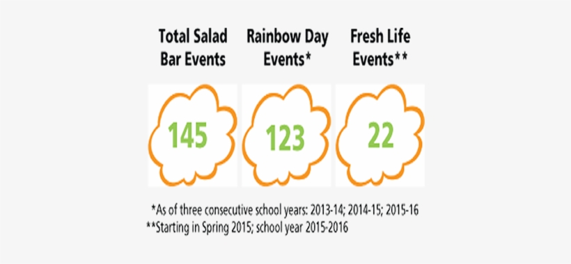 Marketing Events For Salad Bars Show An Increase In - Thought, transparent png