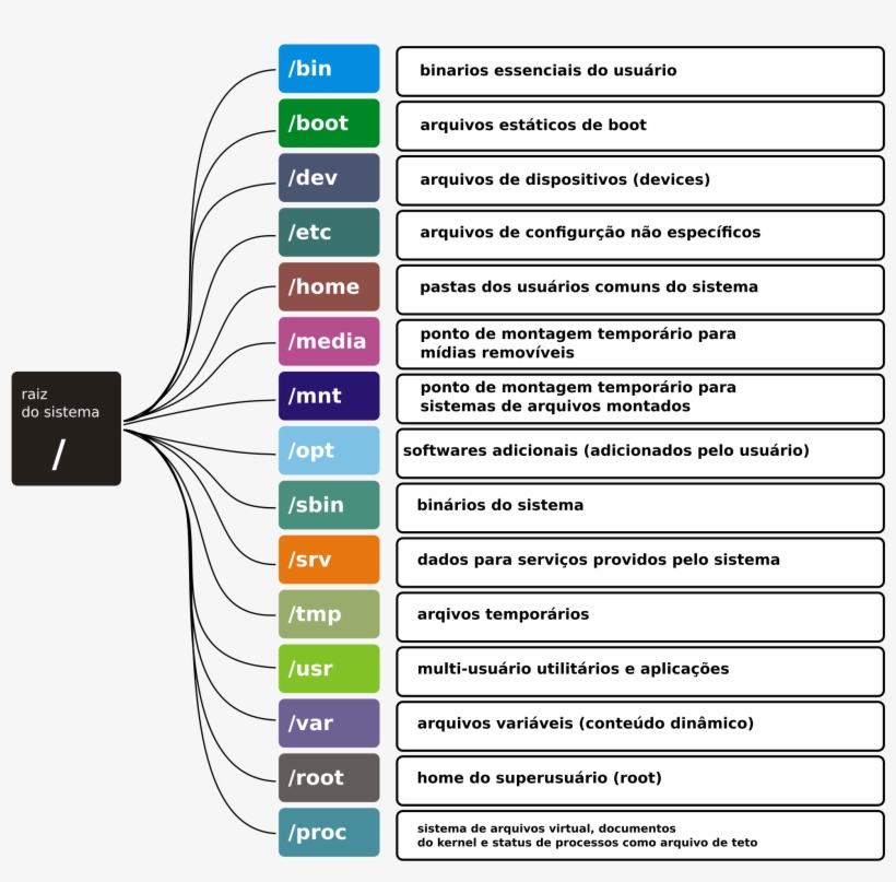 This Free Icons Png Design Of Arvore De Diretorios, transparent png