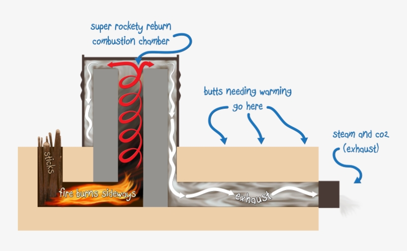 Typically These Stoves Take Advantage Of The Heat That - Rocket Mass Heater Diy, transparent png