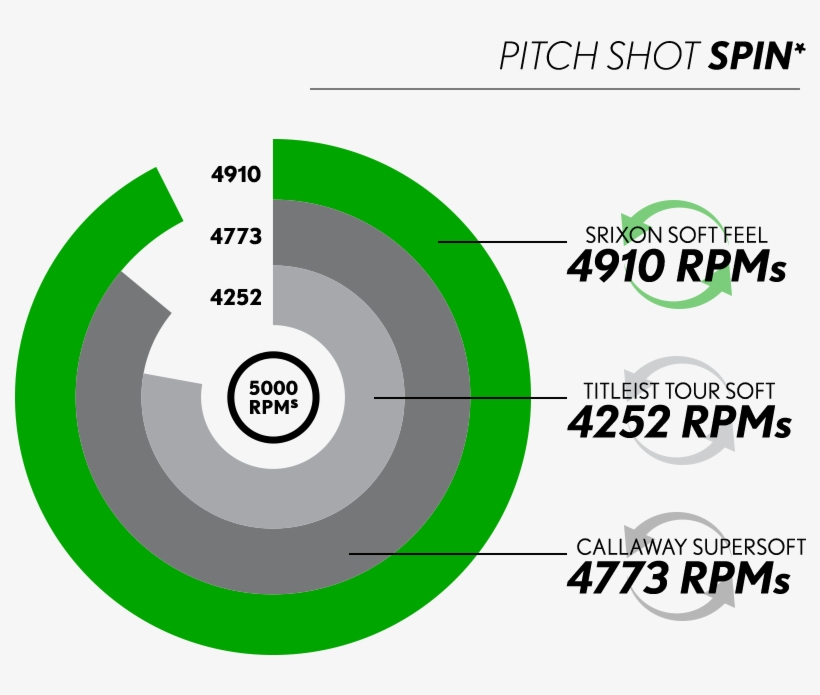 Soft Feel Is Longer, Straighter, And Has More Stopping - Circle, transparent png