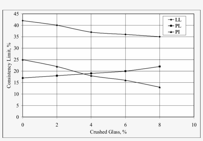 Effect Of Crushed Glass On Consistency Limit - Diagram, transparent png