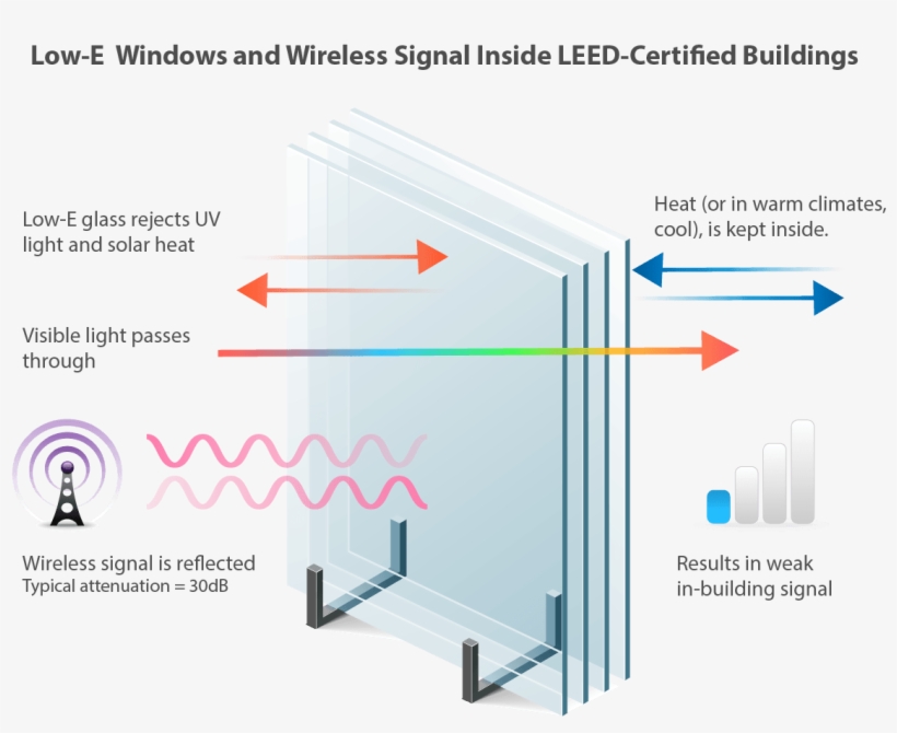 Effect Of Low-e Glass On Cell Phone Signals - Low E Glass, transparent png