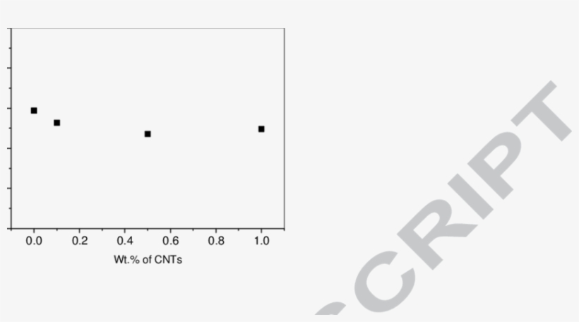 Effect Of Mwcnt On The Glass Transition Temperature - Plot, transparent png