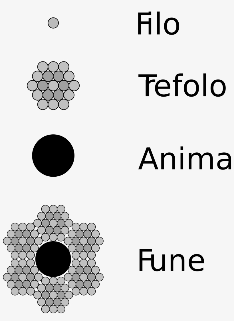 Open - Construction Of Wire Ropes, transparent png