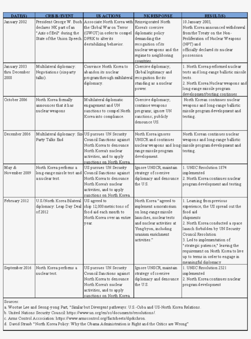 Nk2 - North Korea Denuclearization Timeline, transparent png