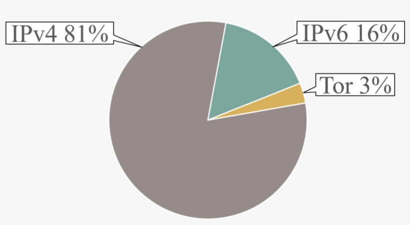 Node-distribution - Bitcoin, transparent png