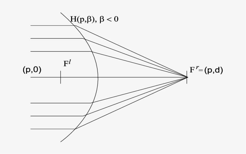 Light Rays Refracted By A Hyperboloid H With Β < - Diagram, transparent png