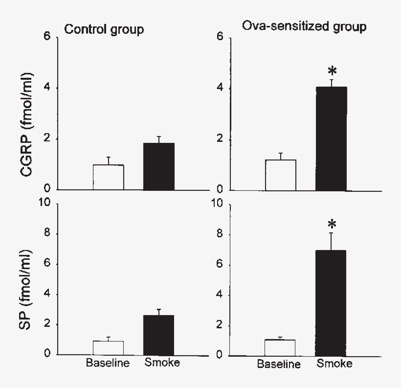 Effect Of Cigarette Smoke Inhalation Challenge On Cgrpli - Diagram, transparent png