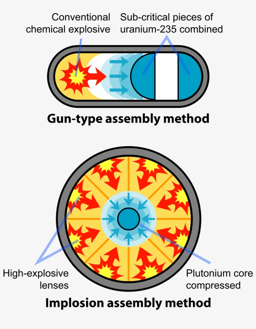 Fission Bomb Assembly Methods - Fission Bomb, transparent png