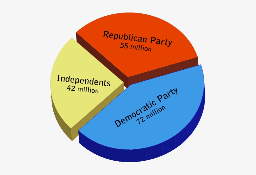 Difference Between Democrat And Republican - Gop And Democrats Voting Factions, transparent png