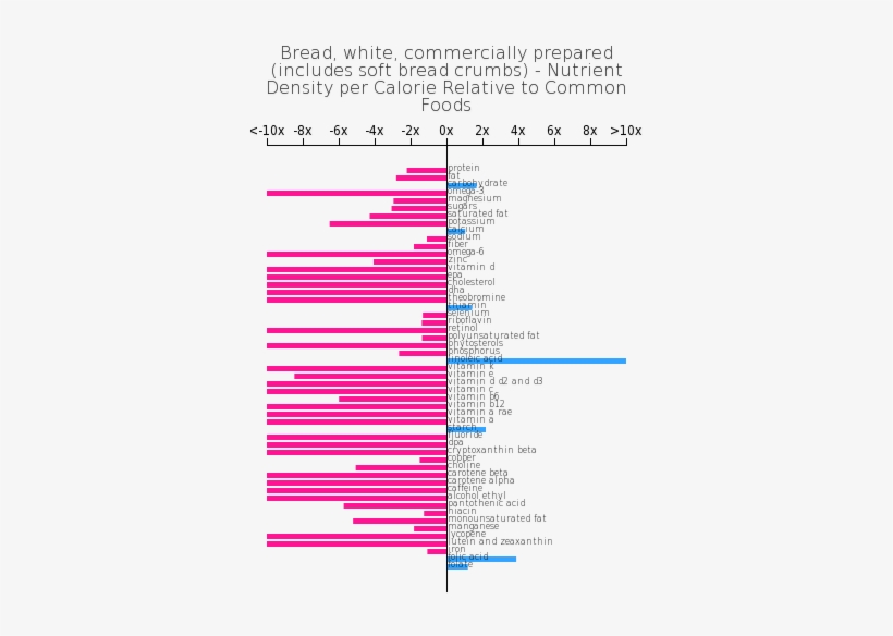 Bread, White, Commercially Prepared Nutrient Composition - Juice, transparent png