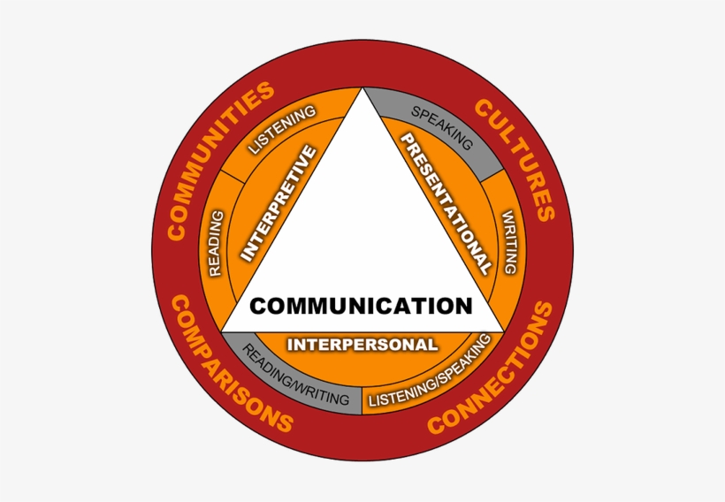 ¡bienvenidos A Español - Interpersonal Presentational Interpretive, transparent png