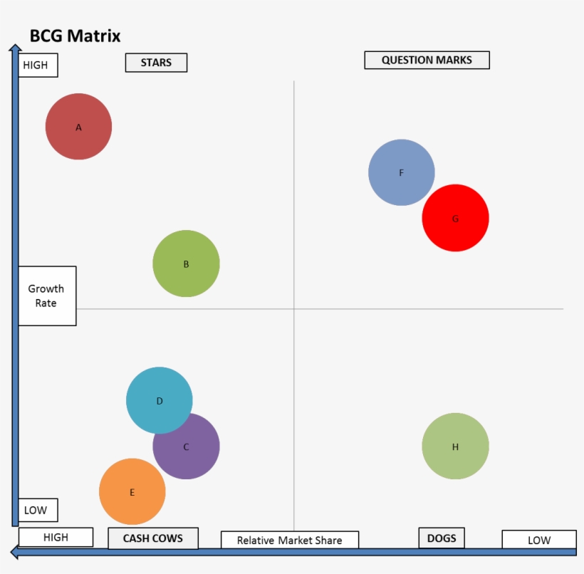 A Bcg Matrix With The Ideal Portfolio - Growth–share Matrix, transparent png