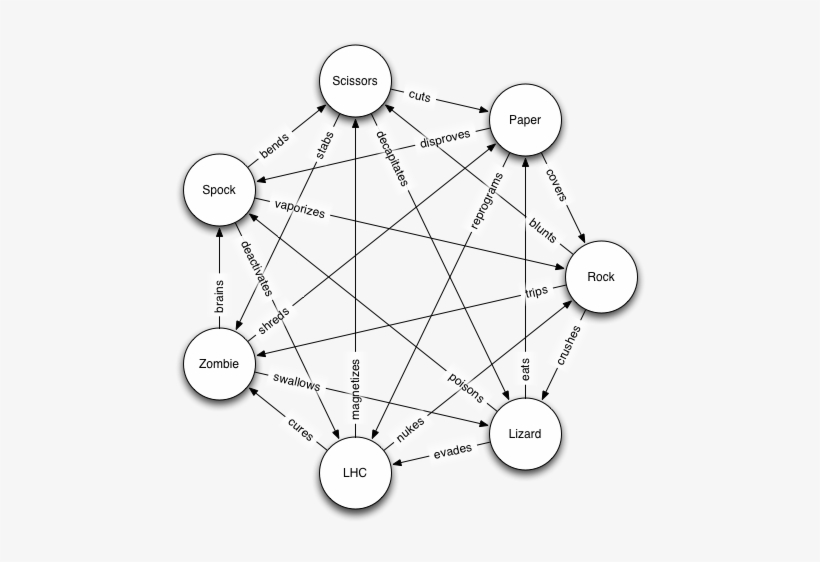Rock, Paper, Scissors, Lizard, Zombie, Spock And The - Rock Paper Scissors 10, transparent png