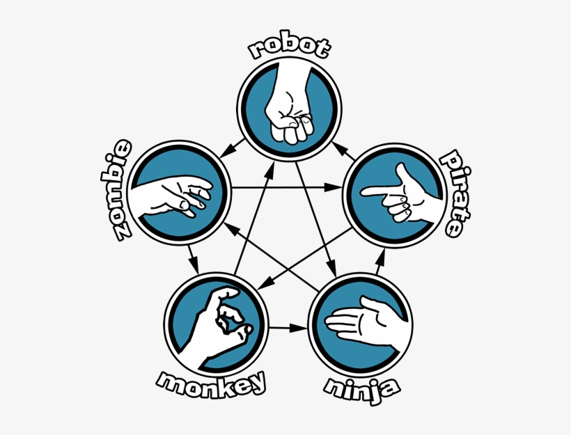 Why Play Rock Paper Scissors, Or Lame Versions Thereof, - Pierre Feuille Ciseaux Lézard Spock, transparent png