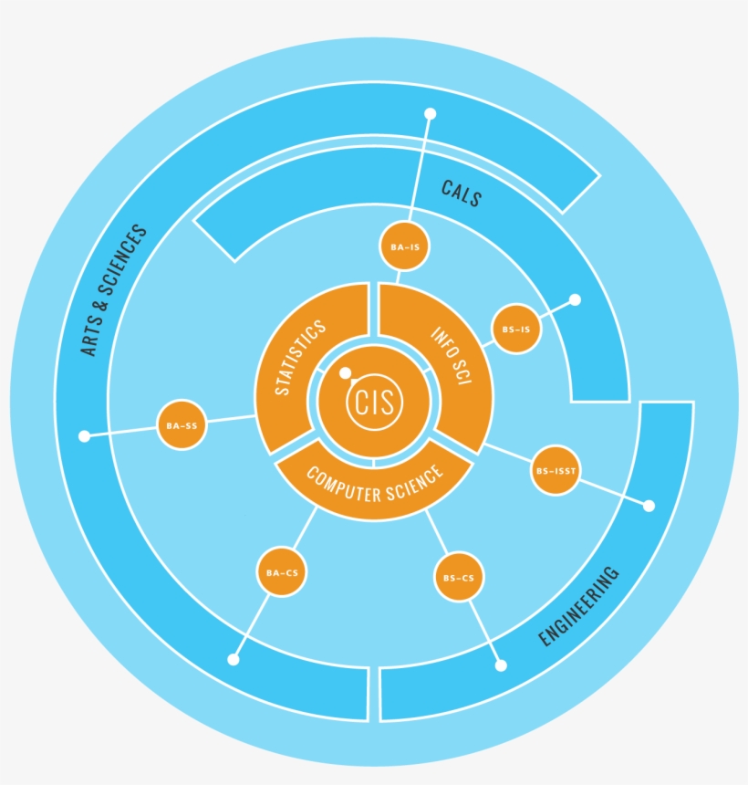 In Computer Science From The College Of Arts And Sciences - Computer Science Vs Information Science, transparent png