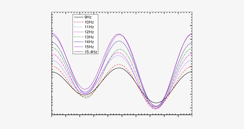 Time-dependent Vertical Thrust For Various Frequencies - Plot, transparent png