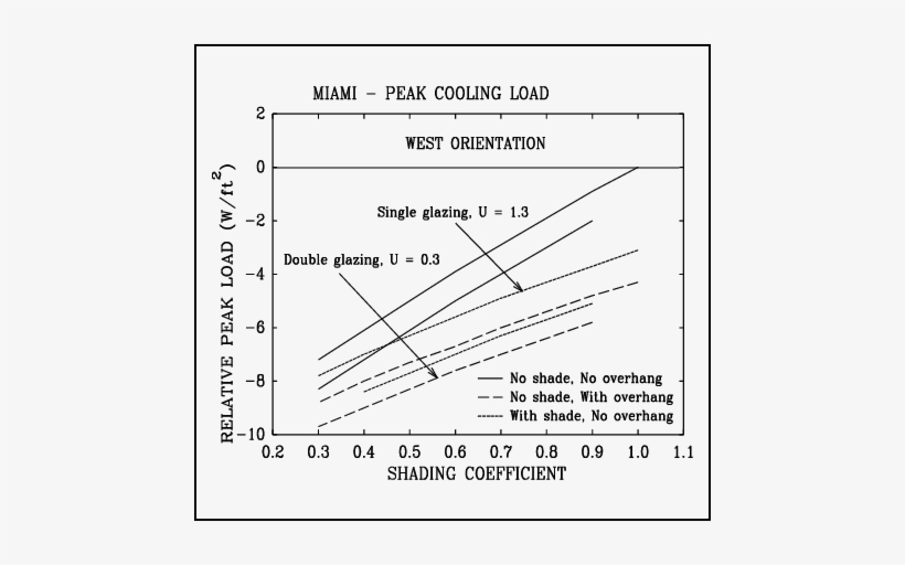 Peak Cooling Load Versus Shading Coefficient For Various Shading Coefficient 468x432 Png Download Pngkit - download roblox shirt shading template png kestrel shading template 585 x 559 full size png image pngkit