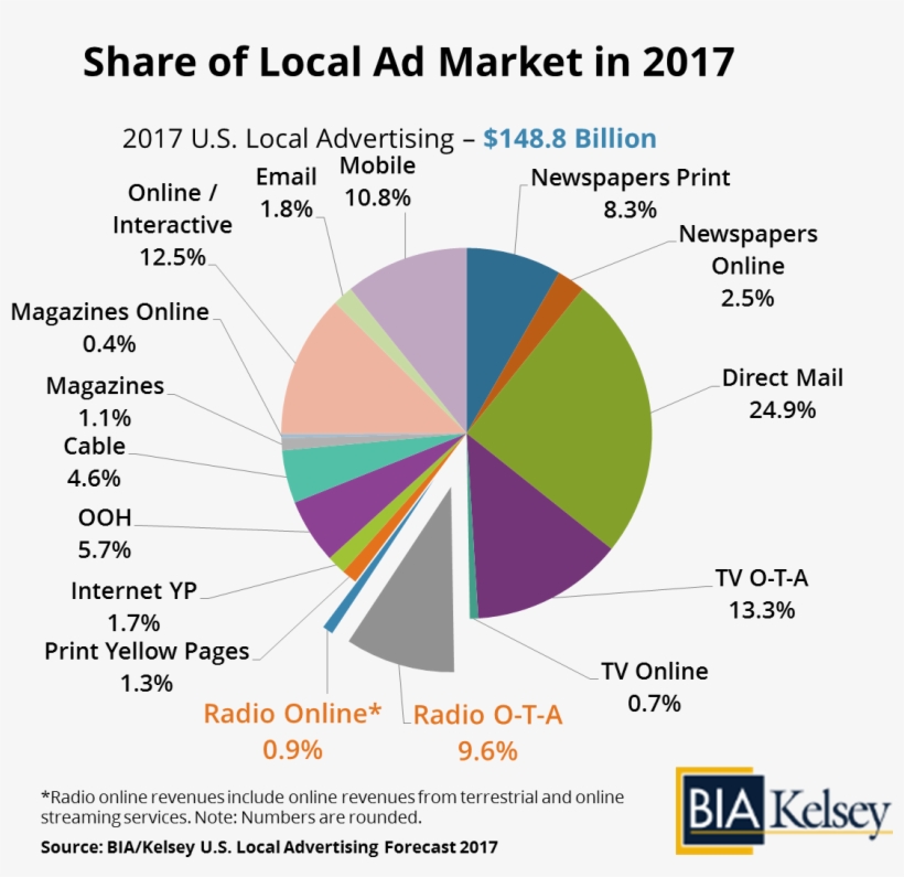 Radio2017forecastpr - Share Of Digital Ad Market 2017, transparent png