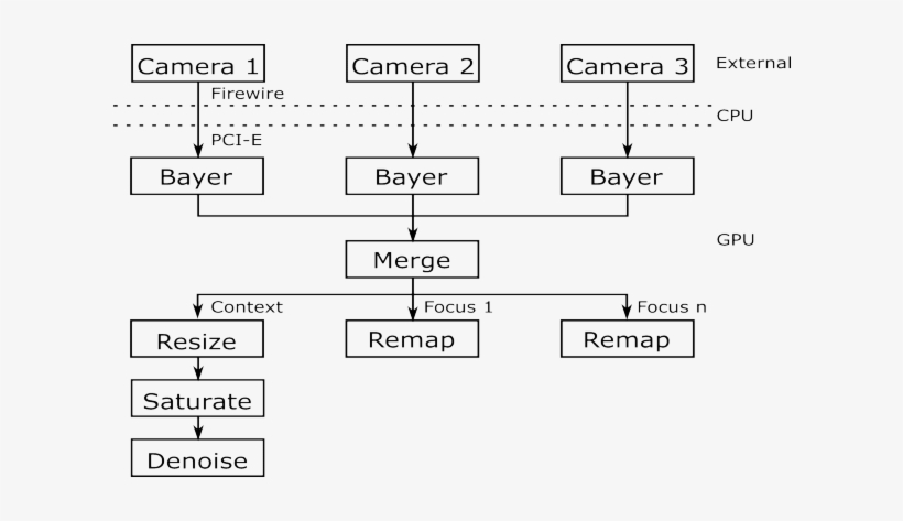 The Video Pipeline Shows The Processing Of Image Data - Data, transparent png