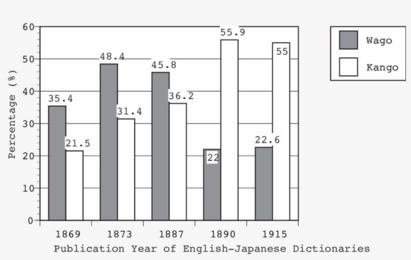 The Percentage Of Wago And Kango Among The Words Listed - Kango Japanese, transparent png