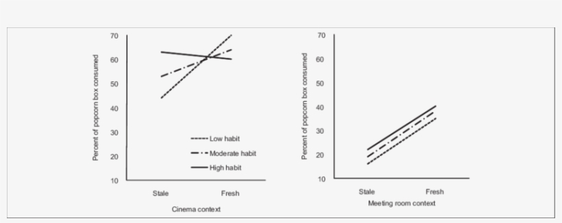 Percentage Of Popcorn Eaten During 15 Min Of Movie - Diagram, transparent png
