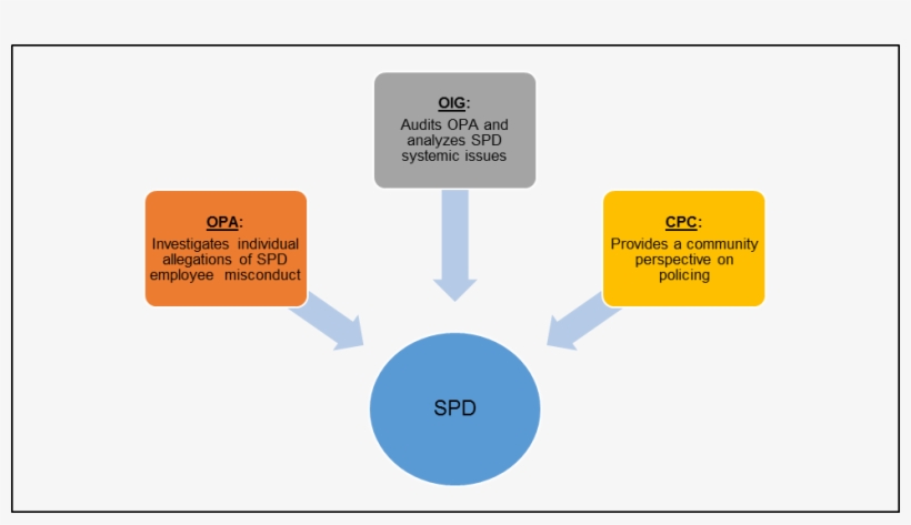 And The Community Police Commission - Seattle, transparent png