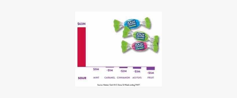 Sour Is Selling - Chewing Gum, transparent png