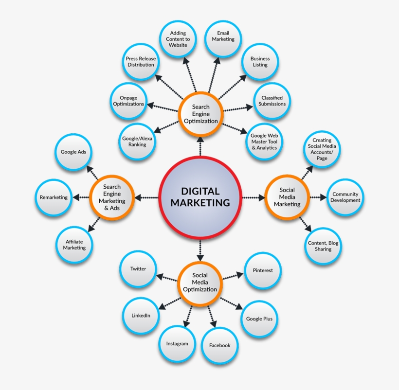 Benefits Of Digital Marketing - Benefits Of Digital Marketing Png, transparent png